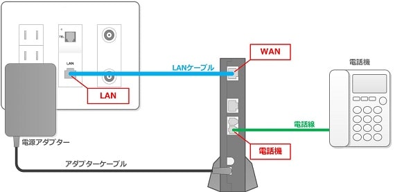 各部屋に引き込まれているLANケーブル(LANの差込口)と集合装置を接続をしたら部屋のLAN端子から光電話用ルーター(HGW ホームゲートウェイ)WAN側にLANケーブルを接続します。