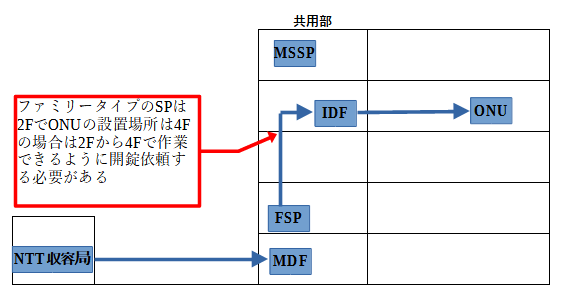 光ファイバーを引き込むファミリータイプとマンションタイプ光配線方式の場合は?ONUを設置階から指定のスプリッターがある場所を開錠する必要がありますこの図を例にするとファミリータイプの契約で設置場所は4Fなら2Fスプリッターから4FのIDF・EPSの開錠を依頼する、マンションタイプの契約なら5Fから4FのIDF・EPSの開錠を依頼します。