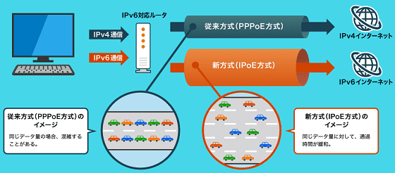 インターネットをが遅くなるのは道路が渋滞しているようなもので「IPv4 over IPv6」は従来の混雑を避けるための新しい設備を使ってインターネットに接続できる技術です。