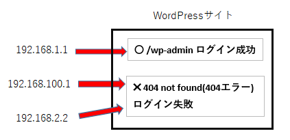 アクセス制限有の効化後はログインしていない接続元IPアドレスからの管理ページへアクセスすると404 not found(404エラー)になりログイン画面にたどり着く事が出来ません。